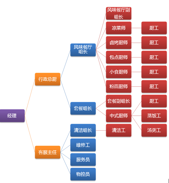 臺(tái)旺膳食食堂架構(gòu).png